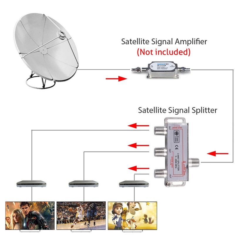 TV Antenna Splitter 3Way F-Type Aerial 5-2400MHz Power Pass Foxtel