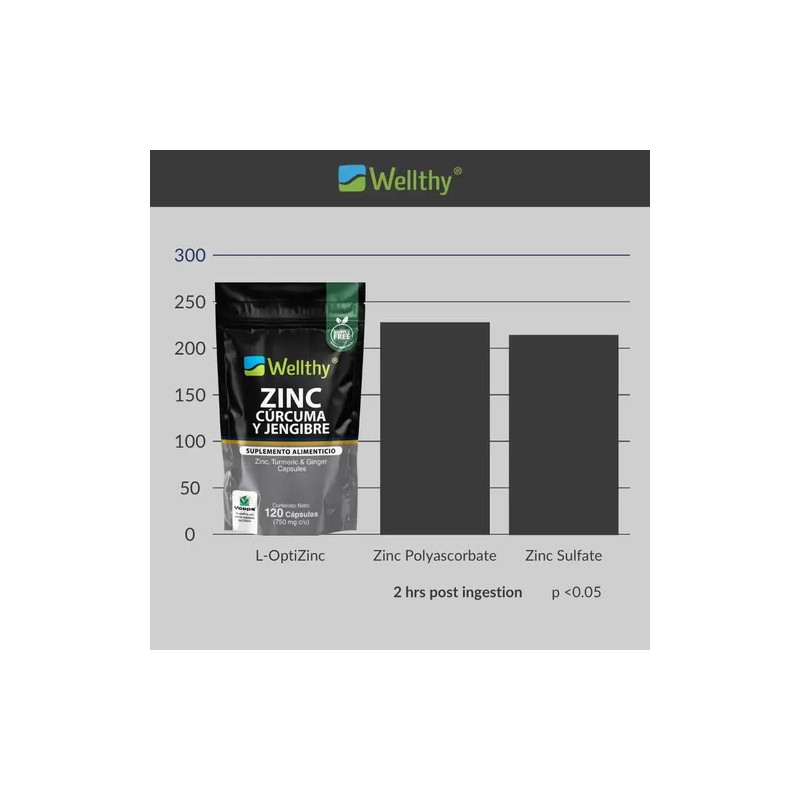 Zinc, Curcuma Y Jengibre 120 Caps Wellthy