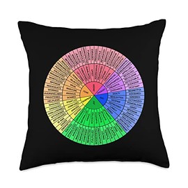 Feelings Wheel Emotion Chart Mental Health Therapy Chart Throw Pillow