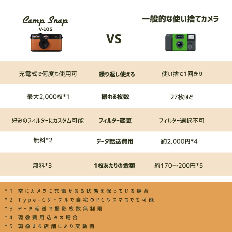 CS-V105-GR-JP [Camp Snap Screenless Digital Camera, Green]