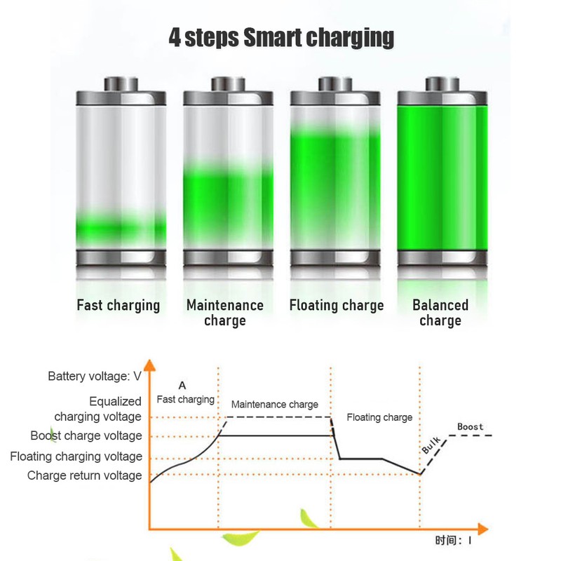 20A Solar Charge Controller 12V/24V Solar Panel Regulator with 5V
