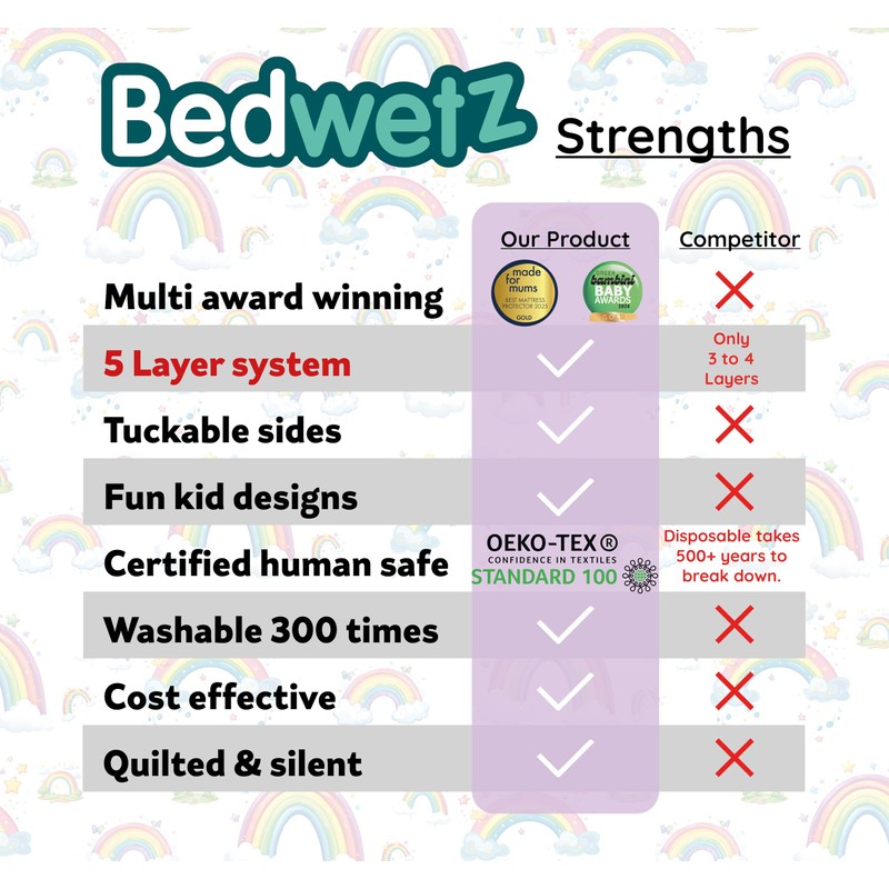 Bedwetz® Potty Training Bed Pads | 100% Waterproof Mattress Protector