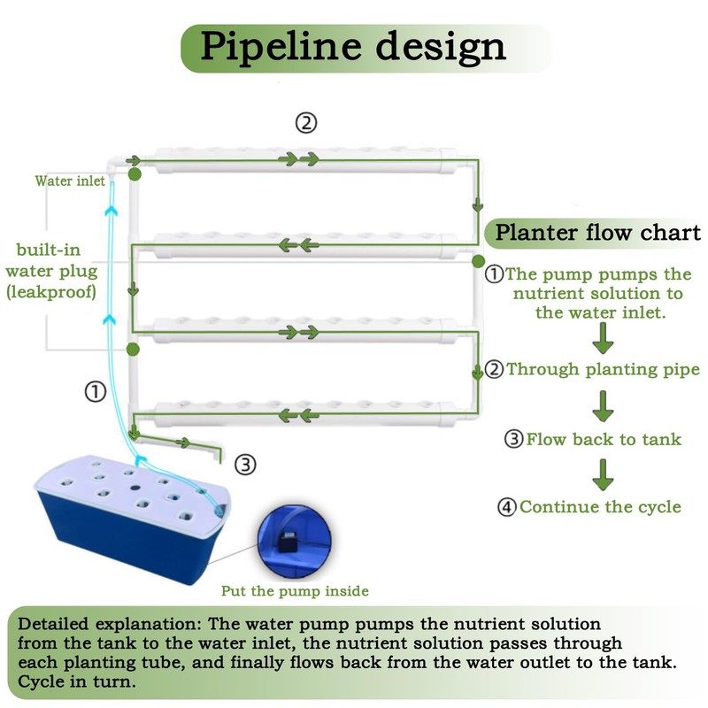 INTBUYING Hydroponics Growing System 36 Holes 4 Pipe Plant Site