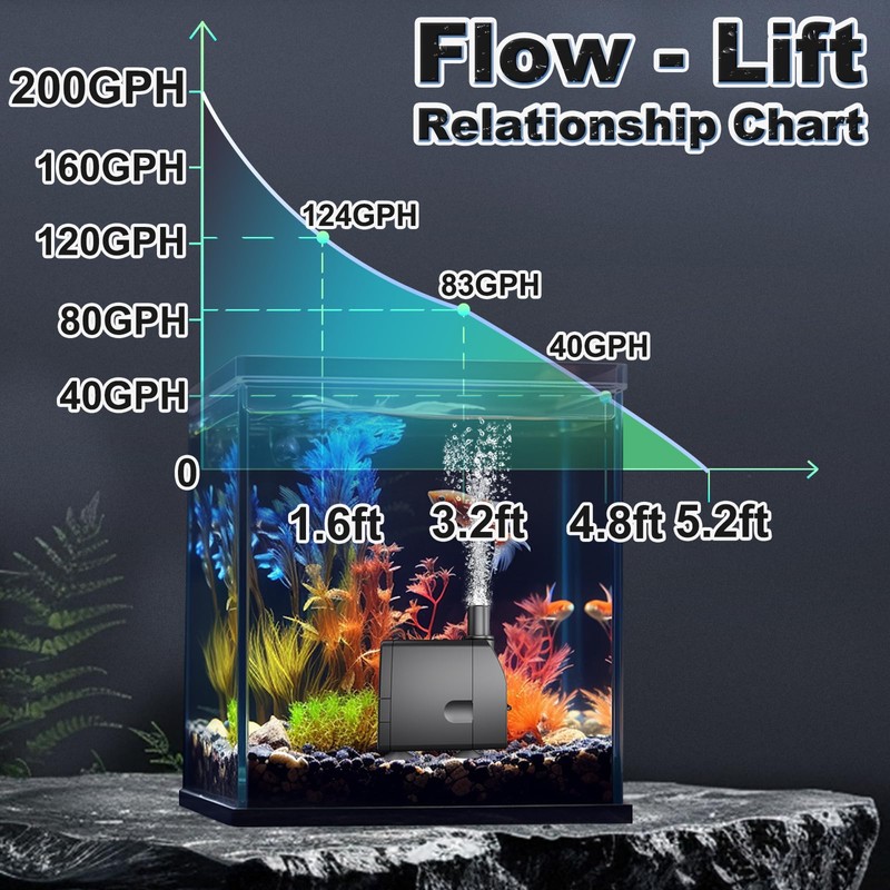 SongLong Submersible Pump 200GPH (800 L/H 15W) Ultra Quiet with