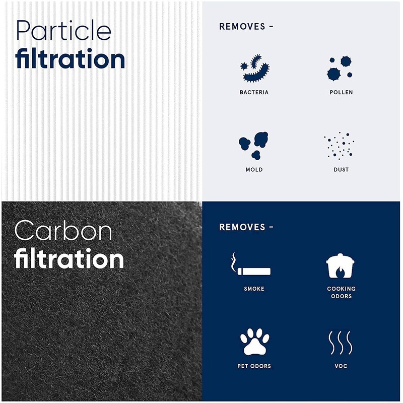 Spares2go Filter Kit compatible with Blueair Air Purifier HEPA Carbon