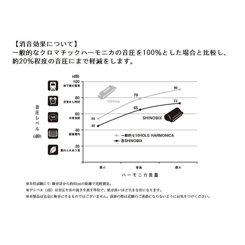 SUZUKI Shinobiki Chromatic Harmonica Set with Silencer SNB-48 Shinobix Full