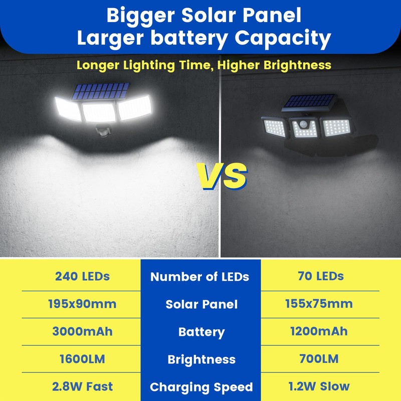 AIXPI Solar Lights Outdoor 240 LED 3000mAh Motion Sensor Flood
