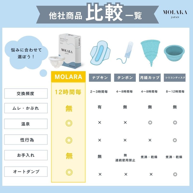 MOLARA（モララ）【公式】使い捨て 月経ディスク 生理用品【BPAフリー・国産】 2枚入り （お試しサイズ）59ml 量の多い日 寝ている時の伝漏れ 運動 キャンプ 旅行