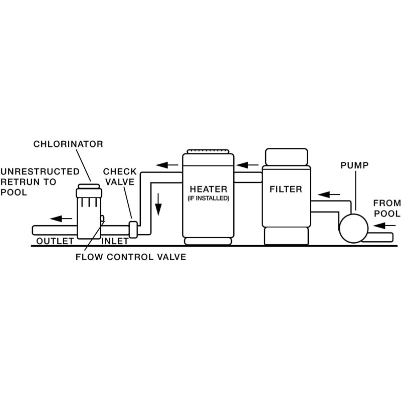 Rx Clear® In-line Swimming Pool In-Ground Chlorinator Chemical Chlorine Feeder