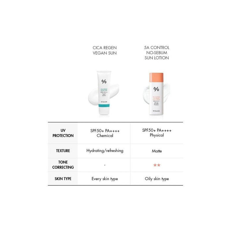 Dr.Ceuracle [Dr.Ceuracle]*renewal* 5α Control No-Sebum Sun Lotion 50ml