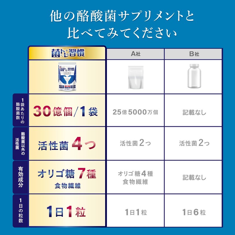 酪酸菌 サプリ 腸活 乳酸菌 30億個の酪酸菌とサポート成分（糖化菌ｘオリゴ糖7種ｘ19種の善玉菌を配合）菌トレ習慣30錠入り