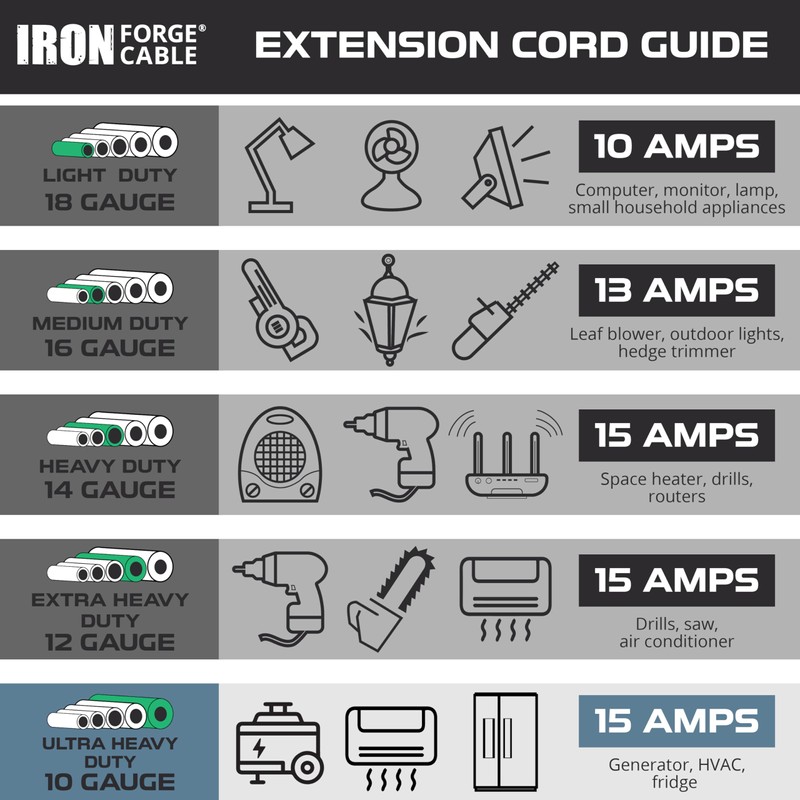 Iron Forge Cable 30 Amp RV Replacement Cord 30 ft