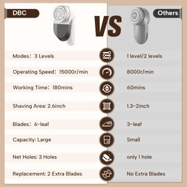DBC Fabric Shaver with 15000r/Min Powerful Motor, LED Display, 3-Speeds, 6-Leaf Blades, Large Shaving Head Lint Remover for Clothes, Lint Ball, Furniture, Fuzz - Gold & White
