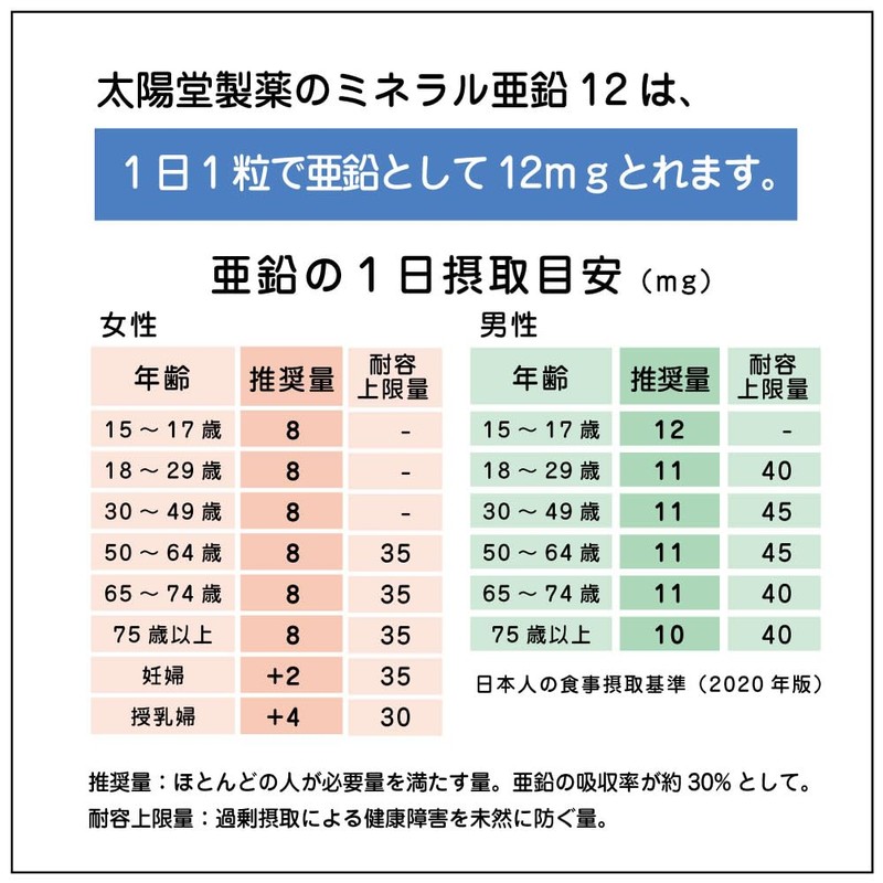 亜鉛 サプリ 粒 130日分 １日１粒 亜鉛12ｍｇ配合【4カ月】太陽堂製薬