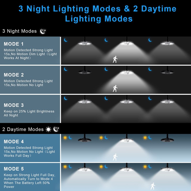 INDARUN Solar Shed Light Up to 3000LM, Outdoor Indoor Motion