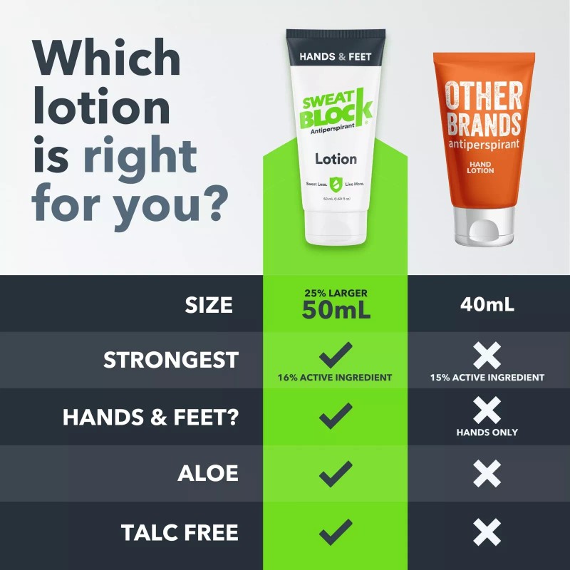 SweatBlock Antiperspirant Lotion for Sweaty Hands & Feet, Anti Sweat