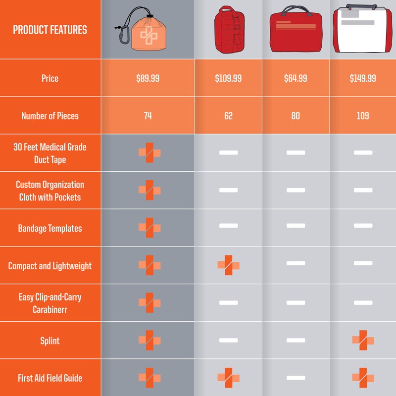 Duct-Aid Compact First Aid Kit, Medical Grade Adhesive, Emergency Response