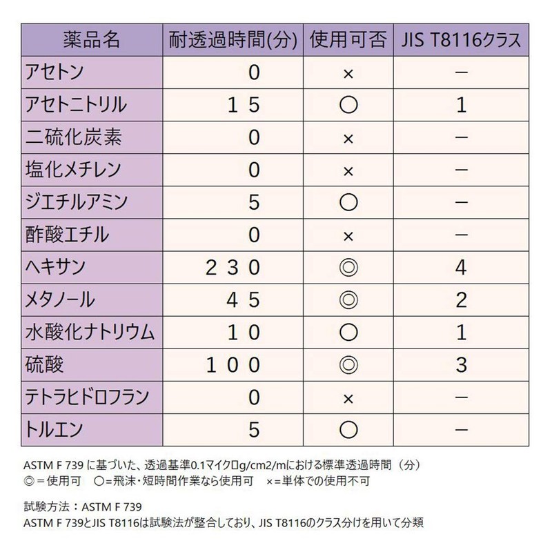 Midori Anzen ATG Chemical Resistant Cut Resistant Work Gloves MaxiChem
