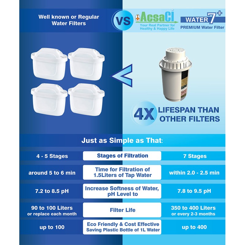 Replacement Alkaline and Fluoride Water Filter for Water 7+ by