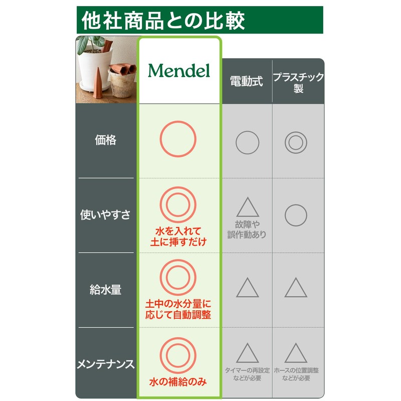 Mendel Automatic Waterer, Safe Even When You Are Away Automatic
