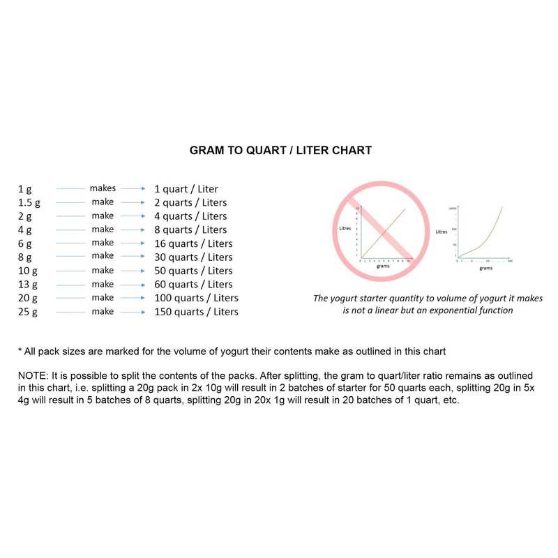 Bulgarian Yogurt Starter (DOUBLE - 1 Gal / 4 L)