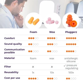 Pluggerz earplugs travel Erwachsene & Kids, 20 g