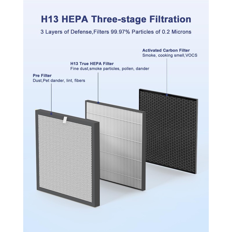 VEWIOR True HEPA Replacement Filter, Compatible A3 Air Purifier, H13