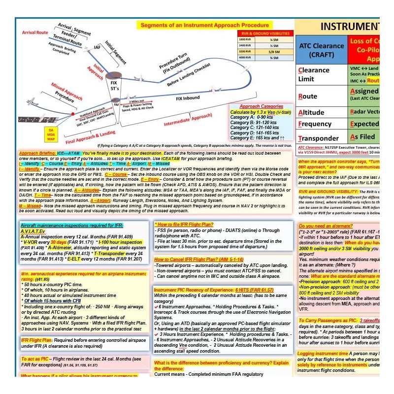 FTS Instrument Pilot Oral Exam Study Guide Poster (27x19 In.,