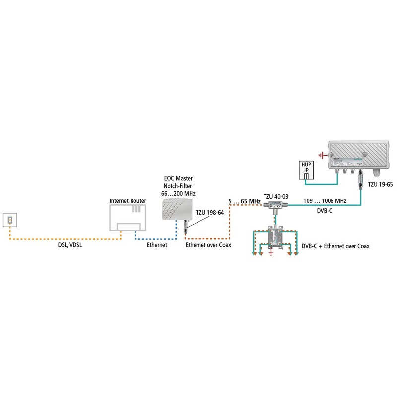 Axing TZU 198-64 Low Pass Filter 5-65MHz for EOC, Suppresses