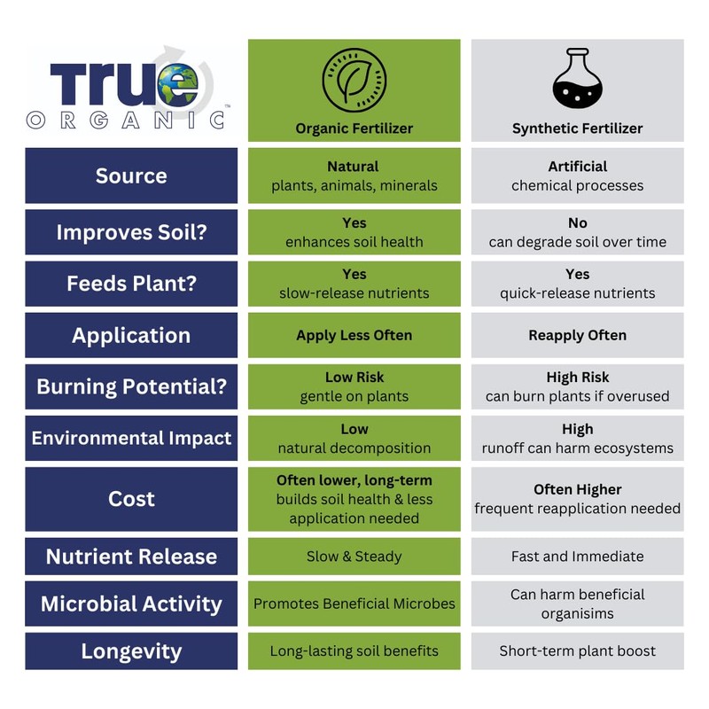 True Organic Lawn Food –
