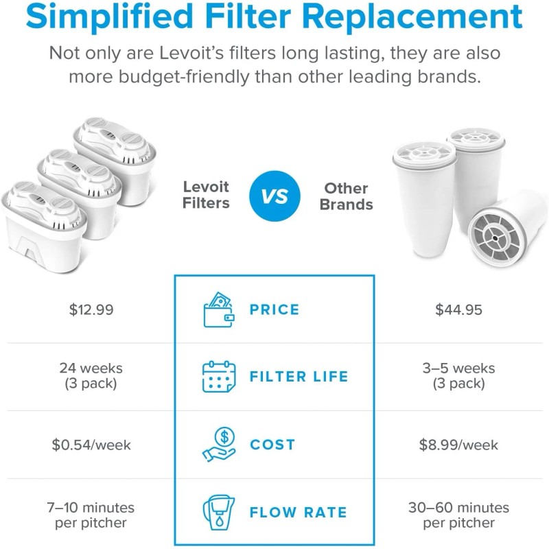 LEVOIT 10 Cup Water Filter Pitcher BPA Free 5-Layer Filtration