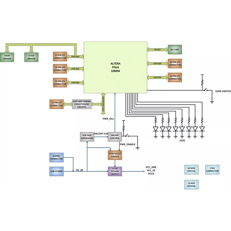 Altera Intel FPGA MAX 10 Development Board - MaxProLogic