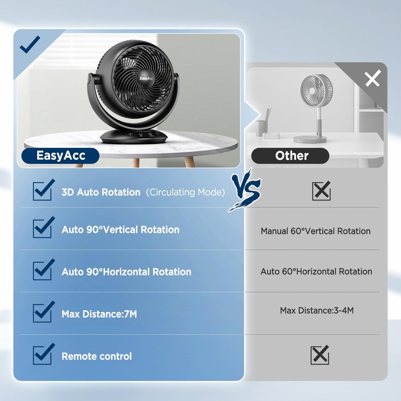 EasyAcc Ultra Quiet Fans for Bedroom 25dB, 3D Auto Air