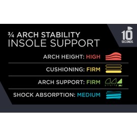10 Seconds - 3720 ¾ Stability: Firm Arch Support - High Arch Height - Firm Cushioning, High Shock Absorption, Lightweight, ¾ Fit for Narrow Shoes with Memory Foam, Stability Plate (M 5, W 6)