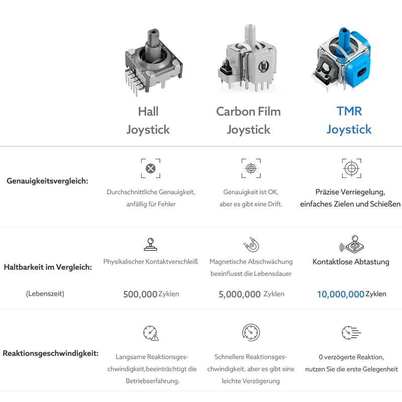 LONGYI TMR Elektromagnetische Joysticks für Switch Pro Controller, Anti Drift