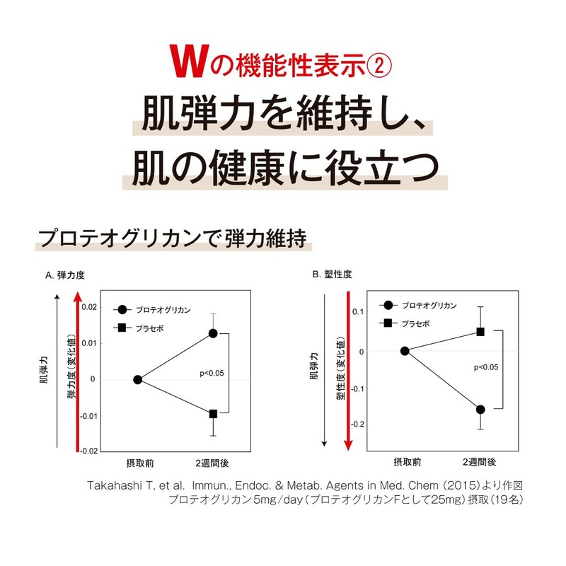 【Wの機能性表示】長崎新聞 かしこく健康習慣 あおもりプロテオグリカン 30粒30日分 機能性関与成分10mg あおもりPG推進協議会認証商品 膝の動き 肌の健康