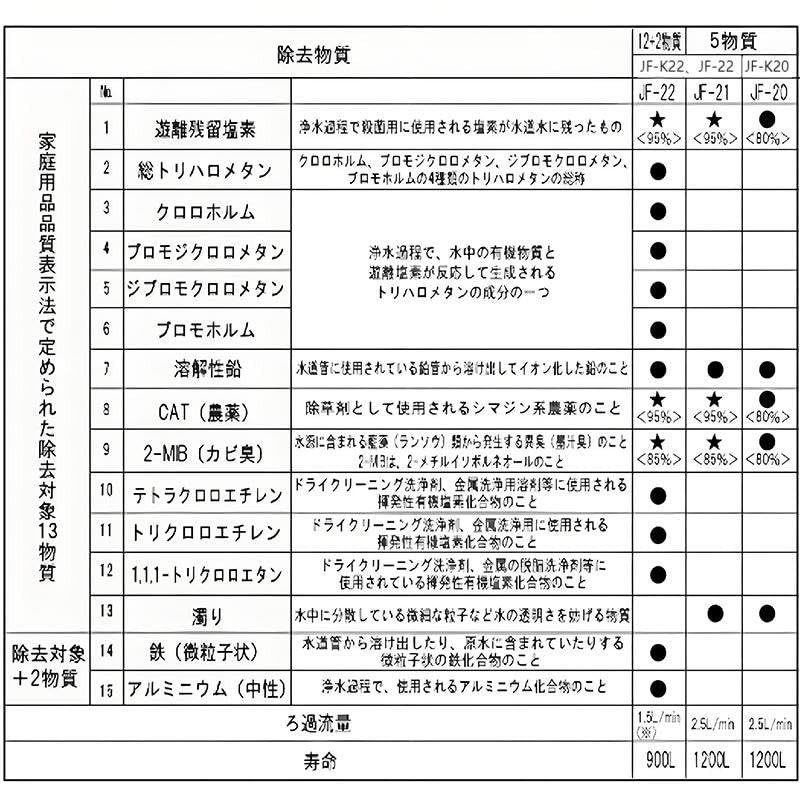 【正規品】JF-21 交換用浄水カートリッジ 高塩素除去タイプ (１本入)