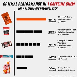 Caffeine Bullet Caffeine Bullet Energy Chews - Chocolate Orange. 16 * 85mg - Faster Kick Than Pills, Gels & Gum. Sport Science for Running, Cycling, Gaming. A Pre Workout Endurance Boost.