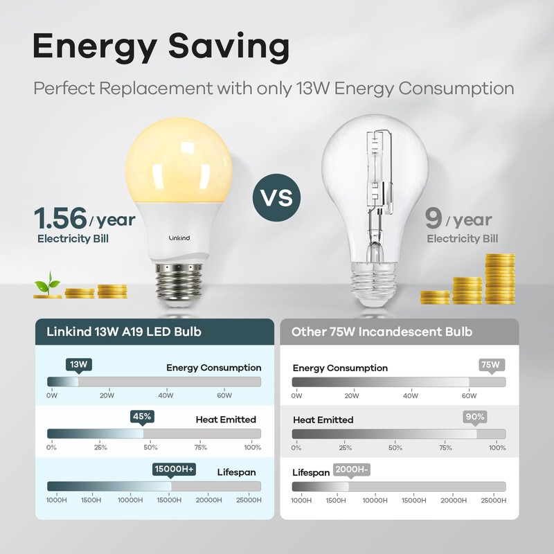 Linkind A19 LED Light Bulbs, 75 Watt Equivalent Dimmable Light