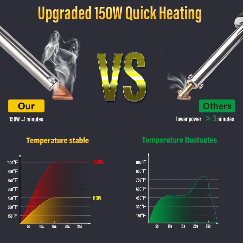 150W Plastic Welder Kit, 3-Speed Temperature Control Plastic Welding Kit,