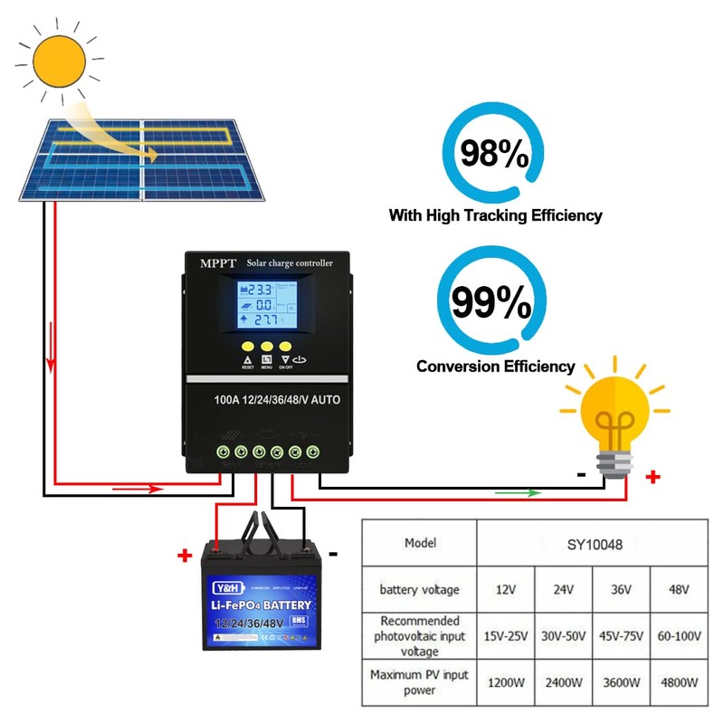 SOGTICPS 100A MPPT Solar Charge Controller 12V 24V 36V 48V