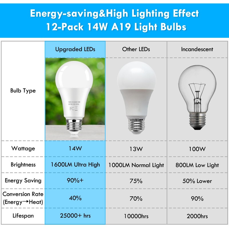 LED Light Bulbs 100 Watt Equivalent 1600 Lumens, A19 14W