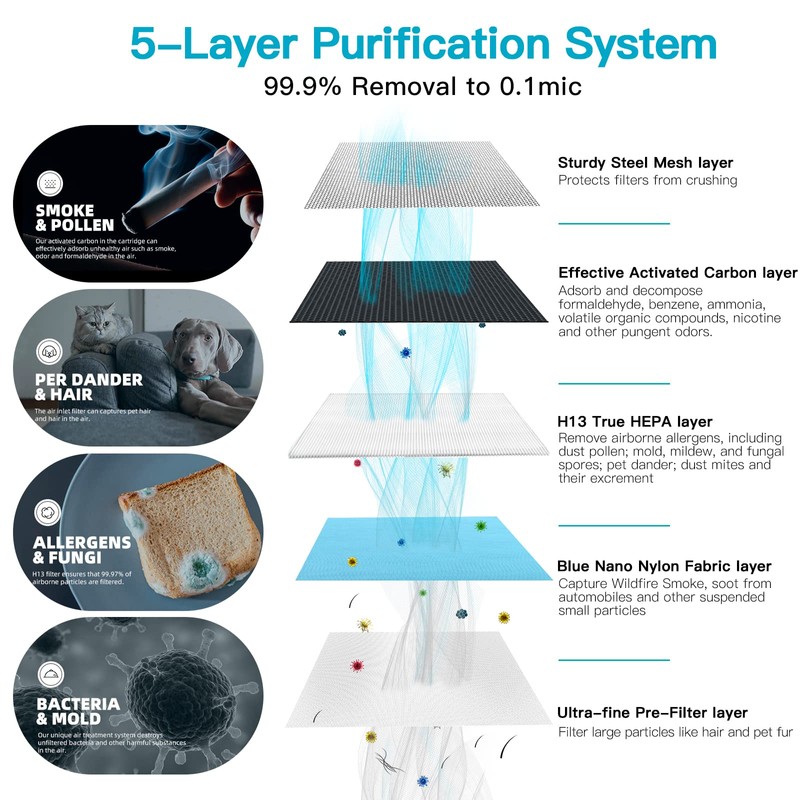 AIRTOK Air Purifier AP0601 Replacement Filters, 4-IN-1 High-efficiency HEPA Filter.