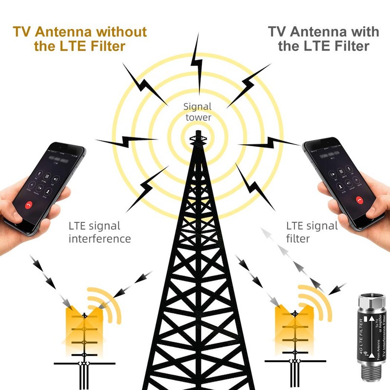 LTE Filter for TV Antenna,Filters 4G 5G LTE Signal Reduces