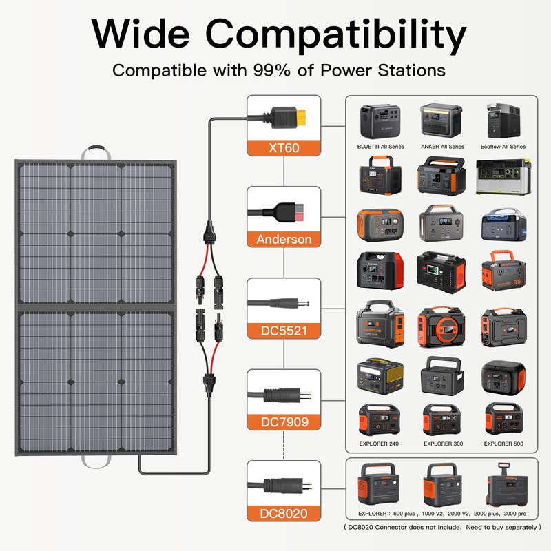 Solar Charger 110W Portable Solar Panel, IP67 Waterproof Foldable Solar