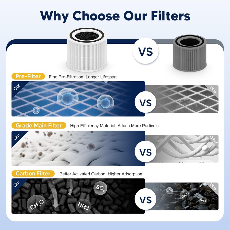 240 Replacement Filter Compatible with 240 Air Purifier, 3-in-1 High-Efficiency