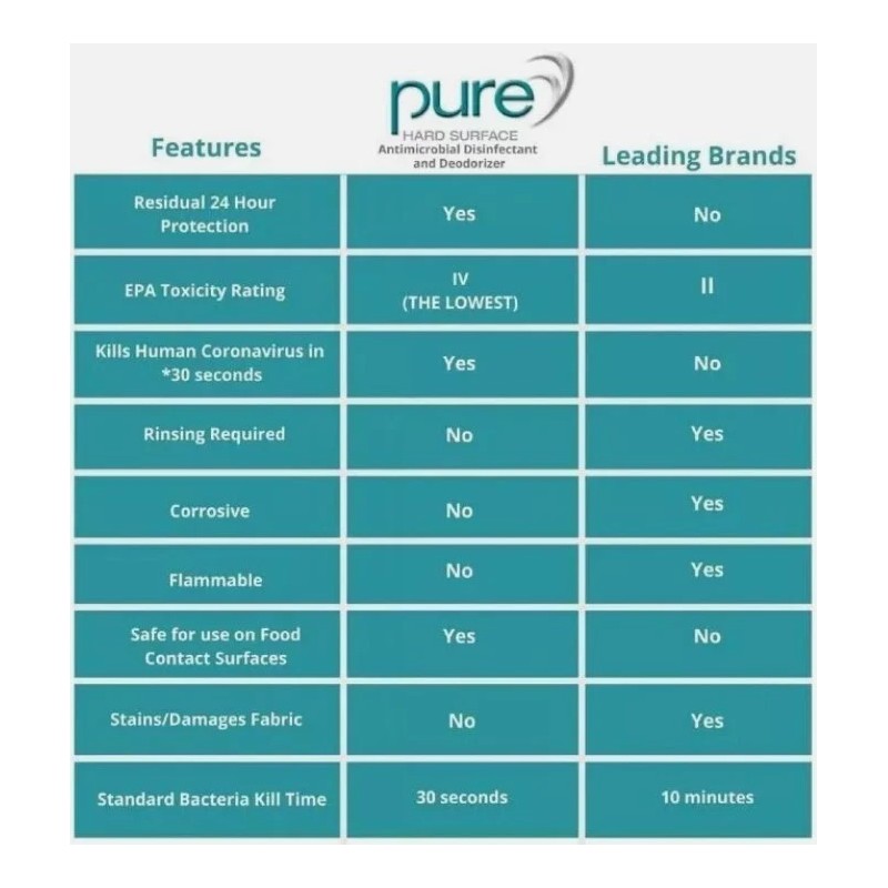 Pure 6 Pure Hard Surface Disinfectant 32 oz with 6