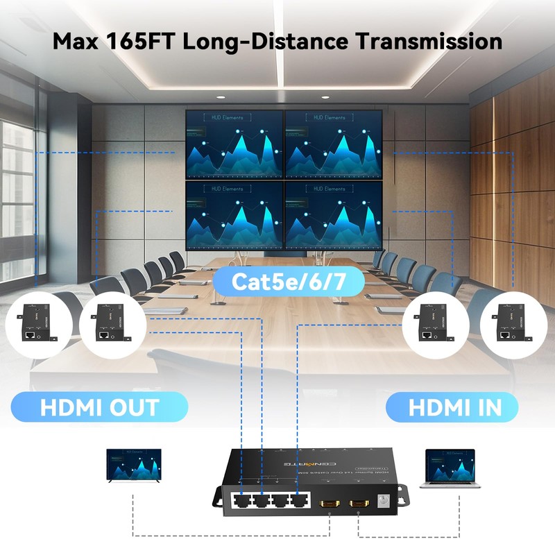 CENMATE 1x4 HDMI Extender Splitter, Up to 165FT Over CAT5e/6/7,