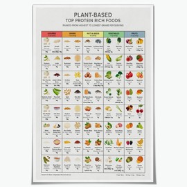 Rich Plant based Protein Chart Wall Art Keto Diet Meal Planning High Proteins Guide Print Vegetable and Fruit Protein Guide12x18inch Unframed