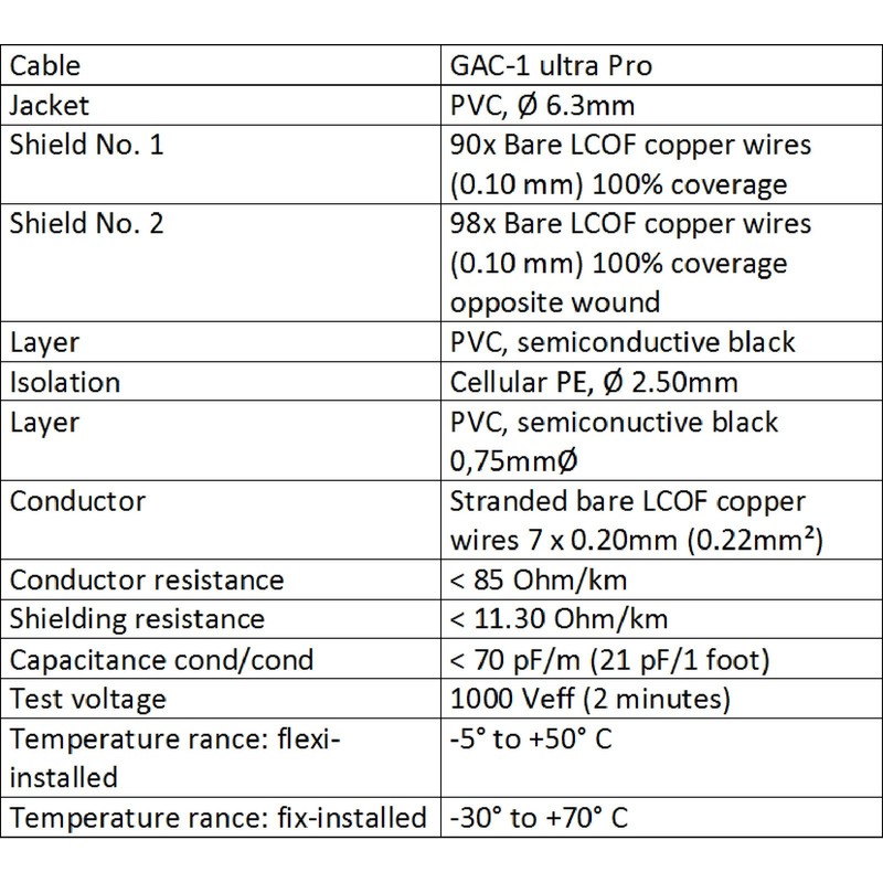 5 Meter - Gotham GAC-1 Ultra Pro - Premium, Low-Capacitance
